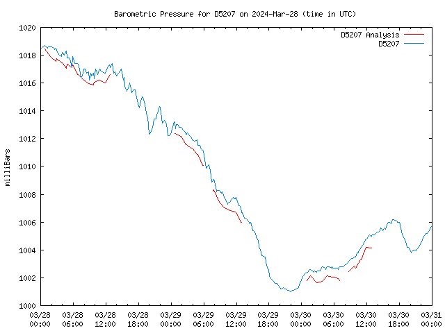 Latest daily graph