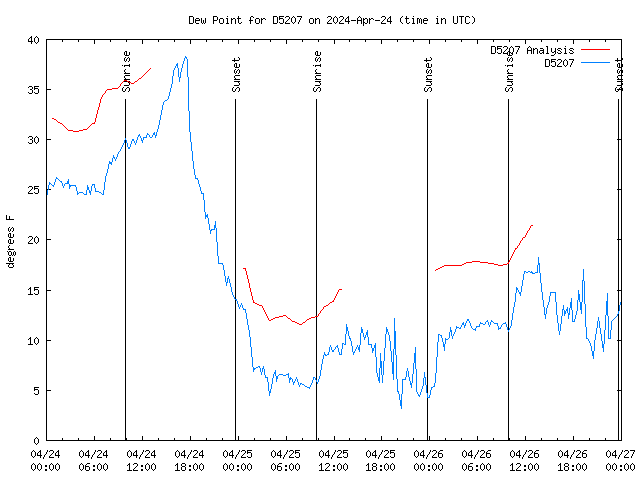 Latest daily graph