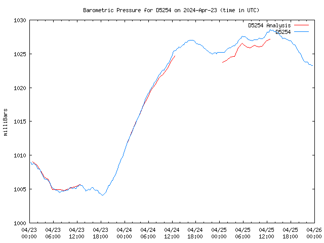 Latest daily graph