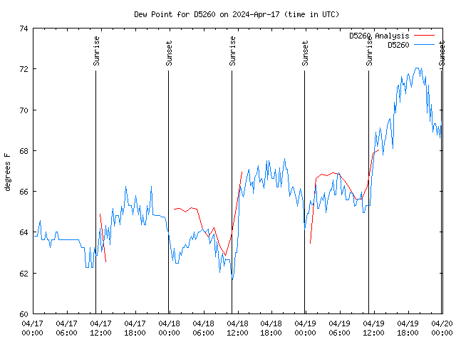 Latest daily graph