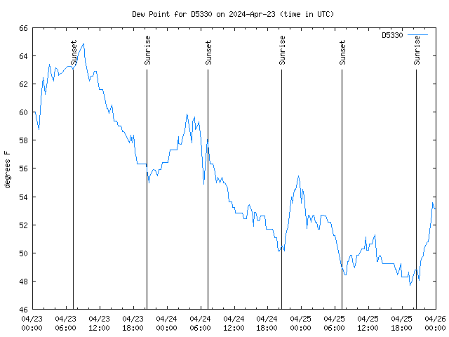 Latest daily graph