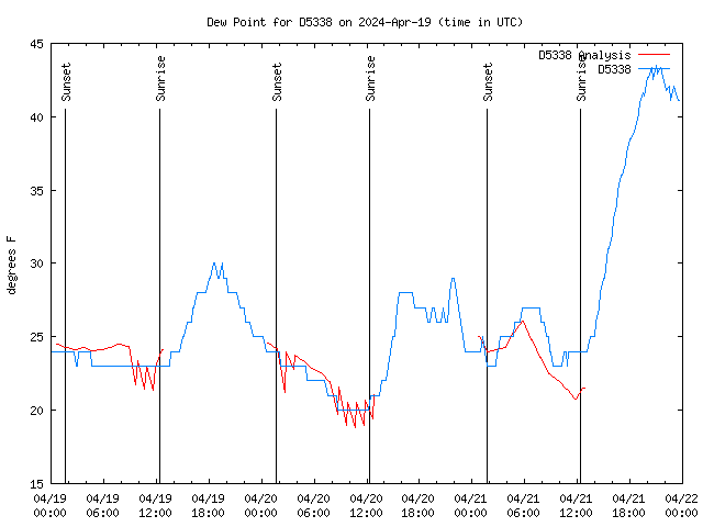 Latest daily graph