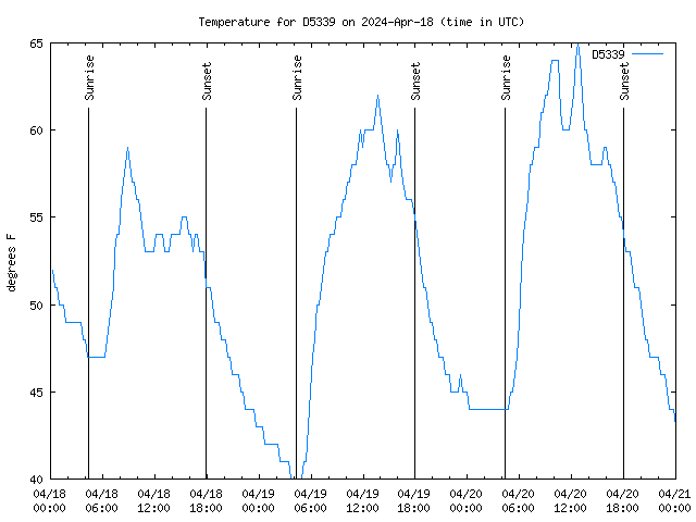 Latest daily graph