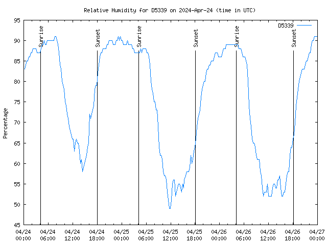 Latest daily graph