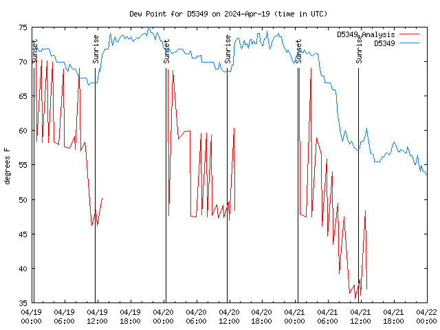 Latest daily graph