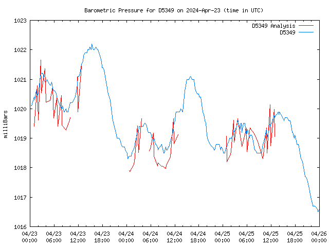 Latest daily graph