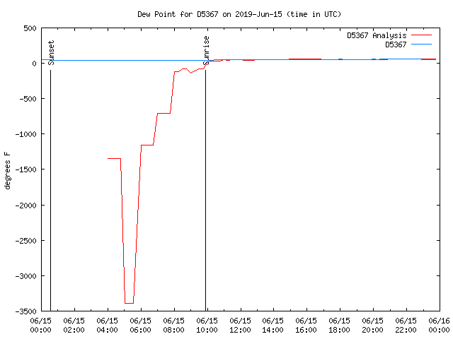 Comparison graph for 2019-06-15