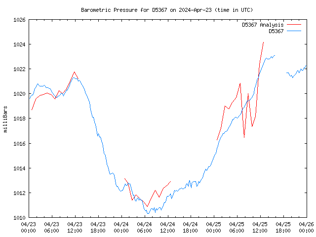 Latest daily graph