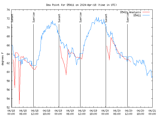 Latest daily graph