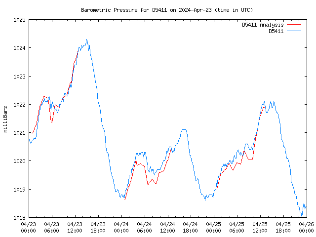 Latest daily graph