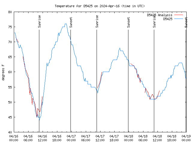 Latest daily graph