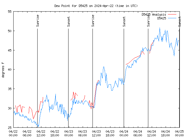 Latest daily graph