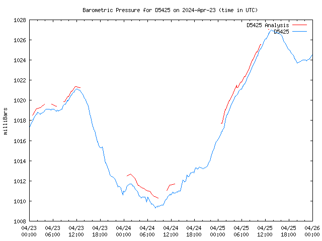 Latest daily graph