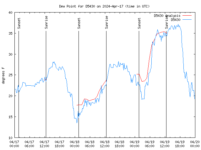 Latest daily graph