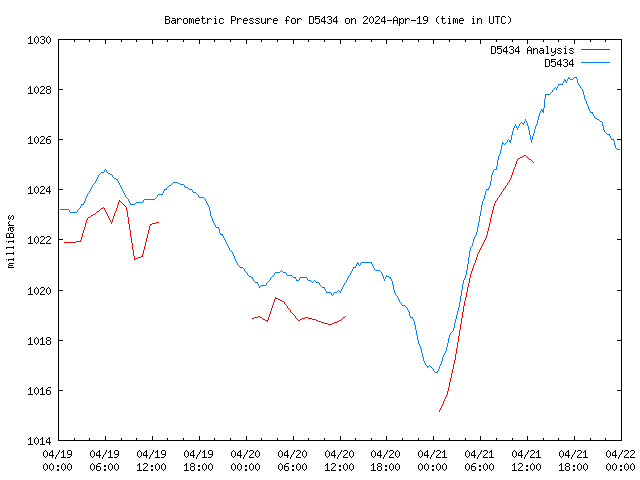 Latest daily graph