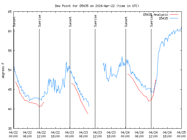 Latest daily graph