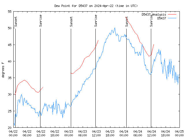 Latest daily graph