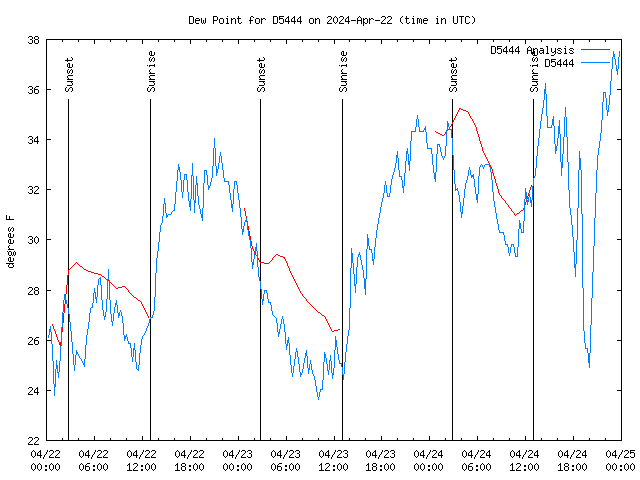 Latest daily graph