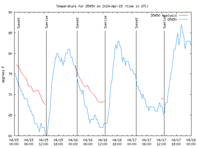 Latest daily graph