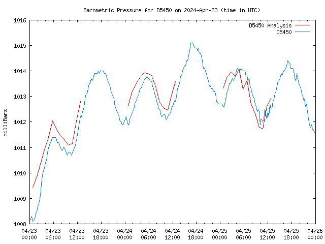 Latest daily graph