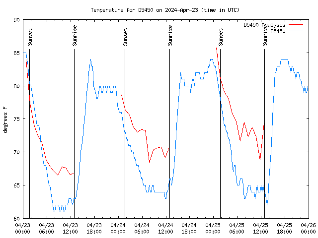 Latest daily graph