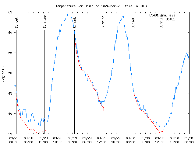 Latest daily graph