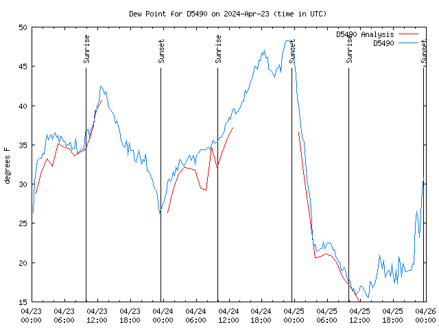 Latest daily graph