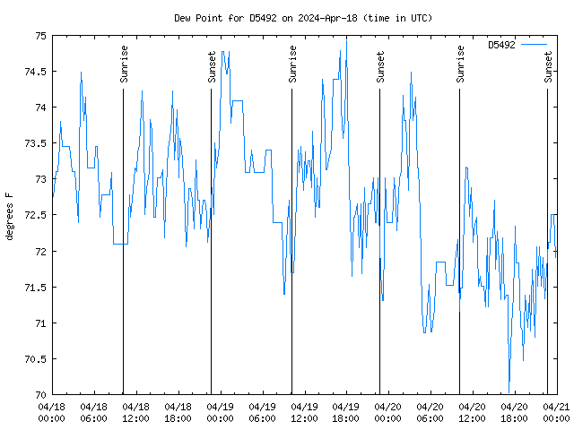 Latest daily graph