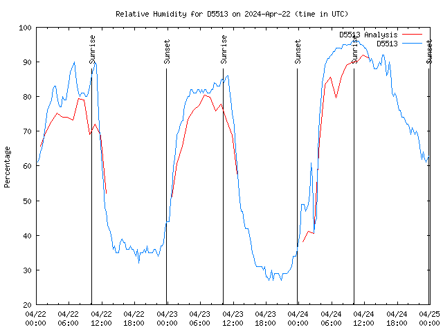 Latest daily graph