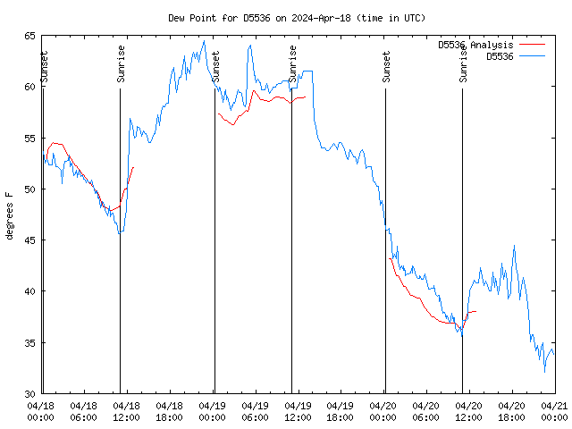 Latest daily graph