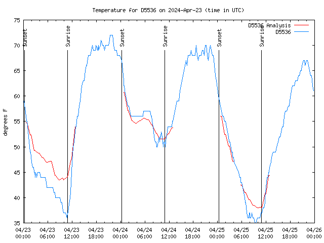 Latest daily graph