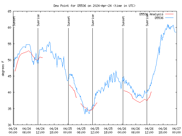 Latest daily graph