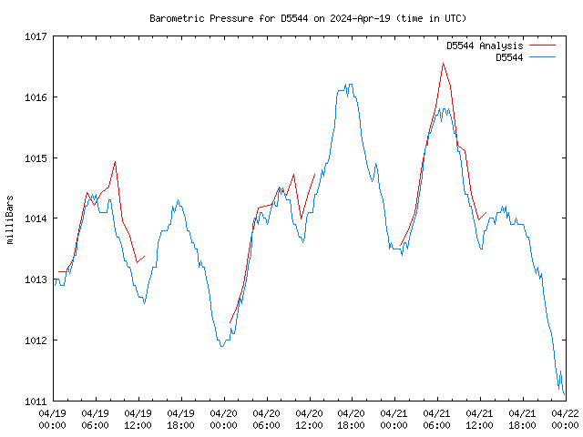 Latest daily graph