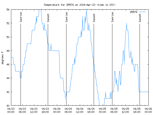 Latest daily graph