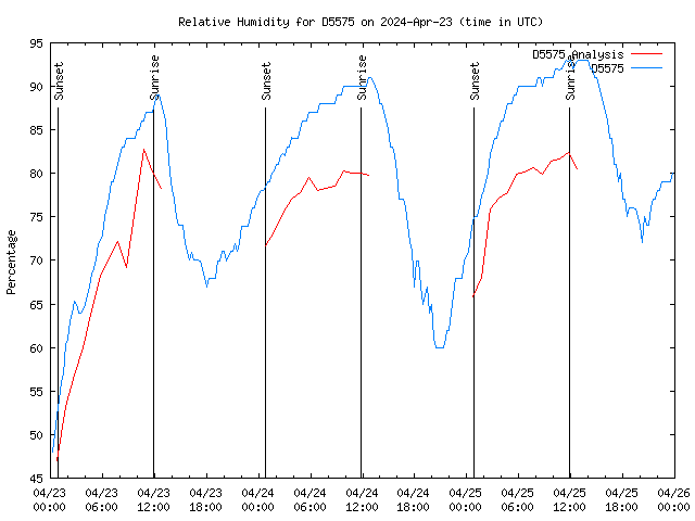 Latest daily graph