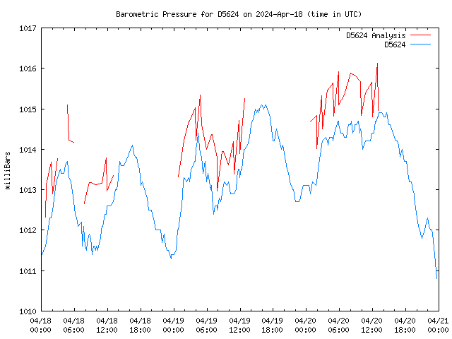 Latest daily graph