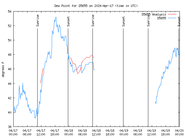 Latest daily graph