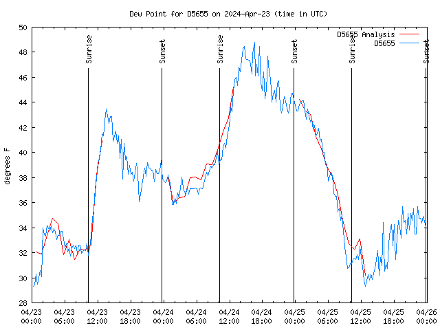 Latest daily graph