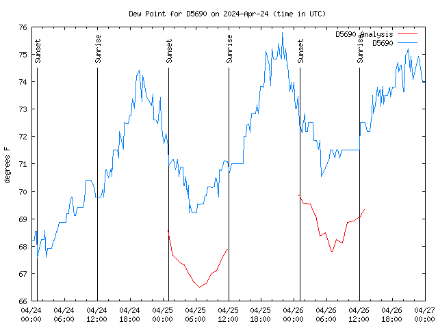 Latest daily graph