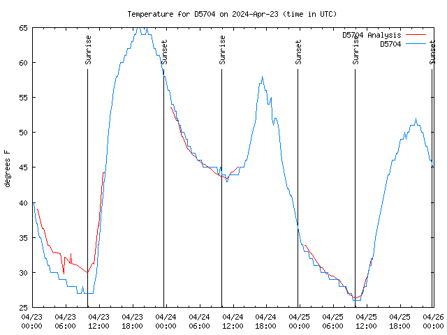 Latest daily graph