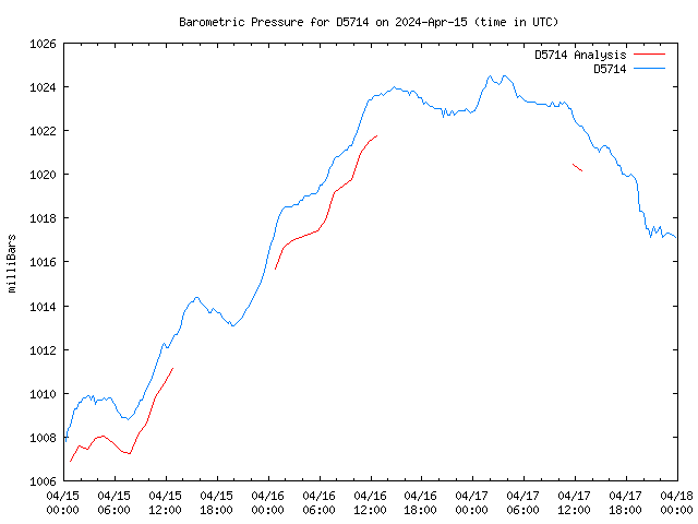 Latest daily graph