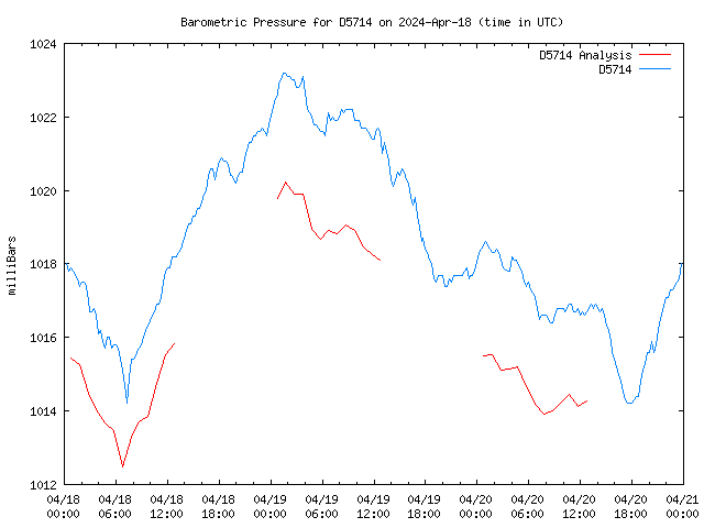 Latest daily graph