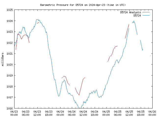 Latest daily graph