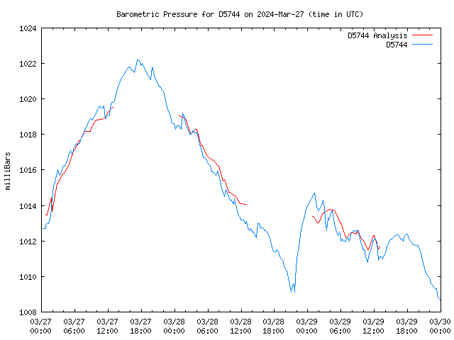 Latest daily graph