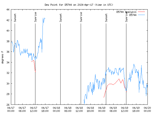 Latest daily graph