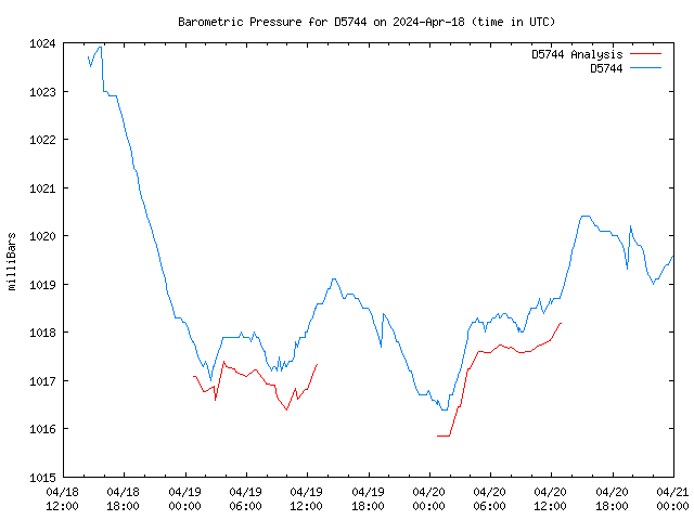 Latest daily graph