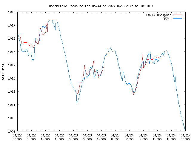 Latest daily graph