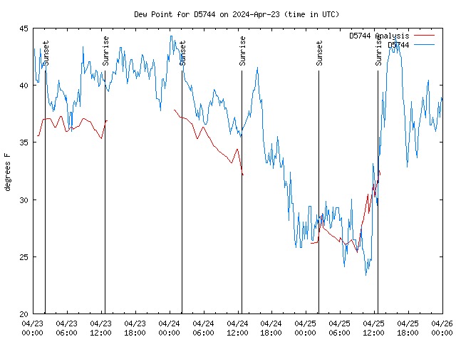 Latest daily graph