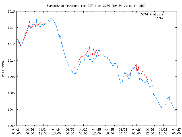 Latest daily graph