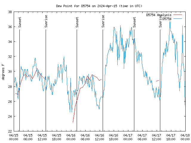 Latest daily graph